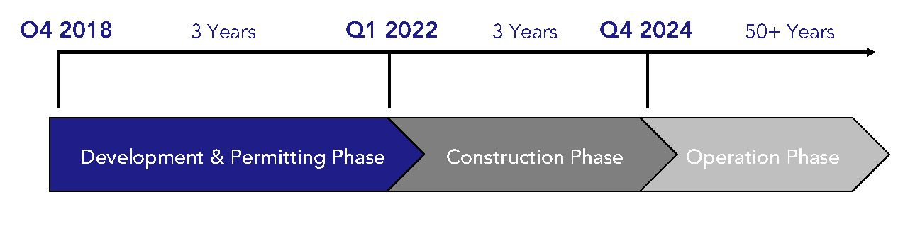 Direct Connect’s projected timeline. (SOO Green)
