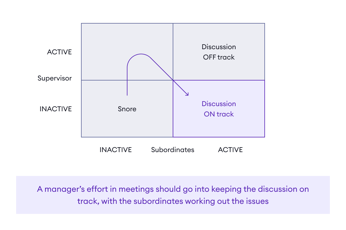 The manager’s role in staff meetings is to keep the discussion on track while subordinates work out issues