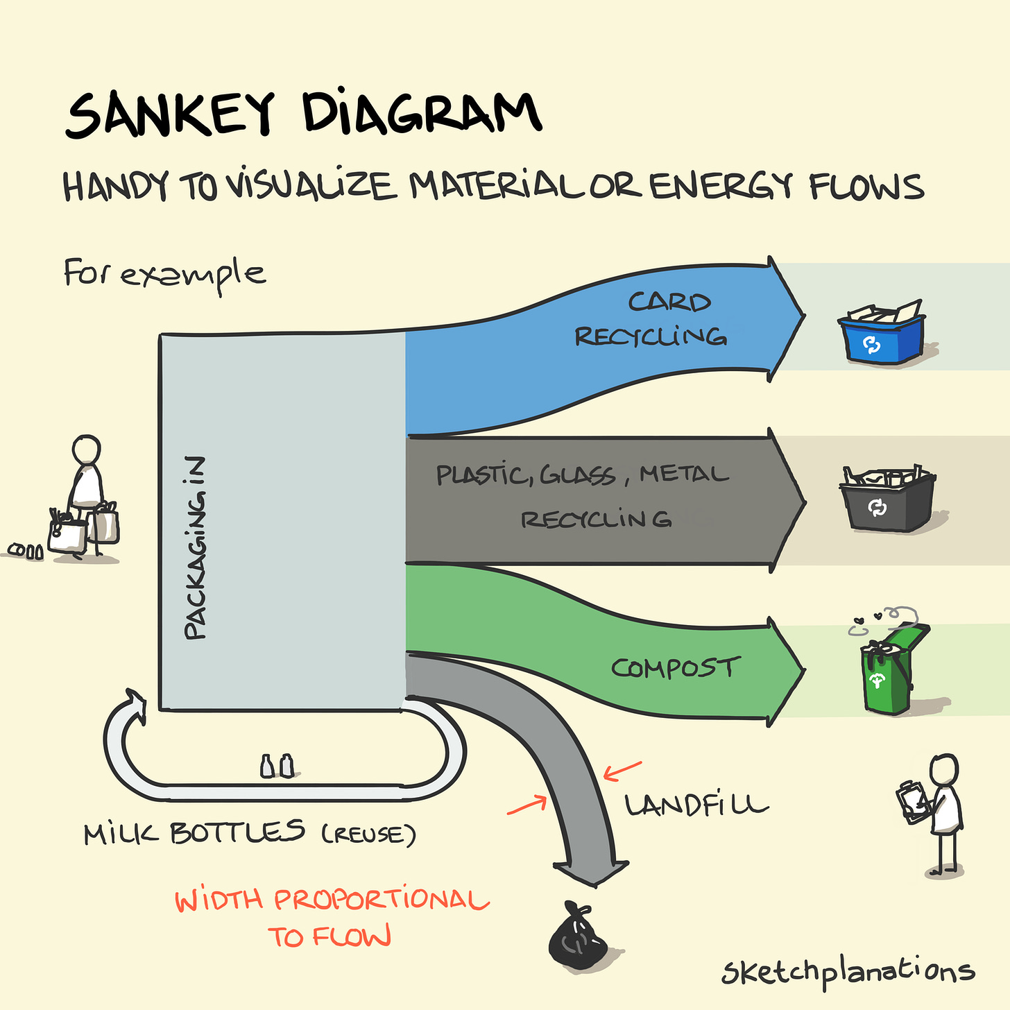 Sankey diagram - Sketchplanations