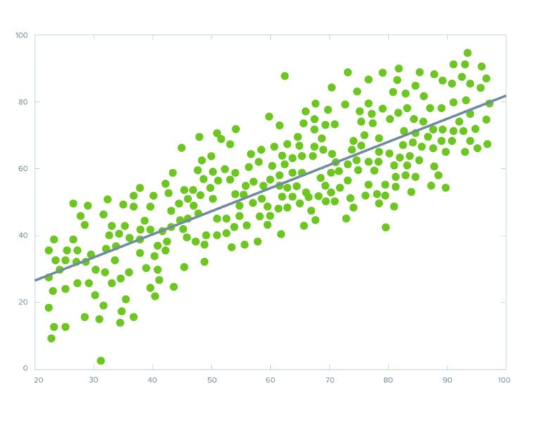Imagem contém um gráfico de regressão linear, apenas ilustrativo, sem associação a qualquer exemplo ou situação. Imagem contém um gráfico de regressão linear, apenas ilustrativo, sem associação a qualquer exemplo ou situação.