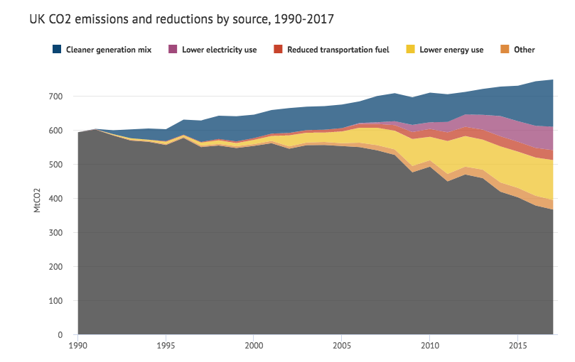 UK Country GHG Emissions Reduction Example