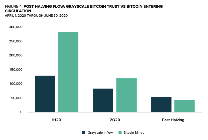 Grayscale inflow versus Bitcoin mined