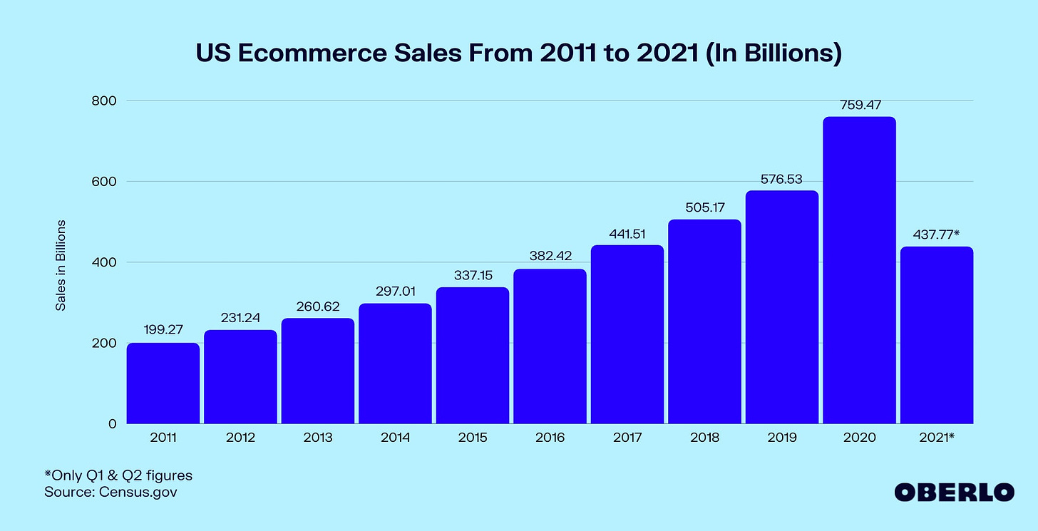 Chart of US Ecommerce Sales From 2011 to 2021 (In Billions)