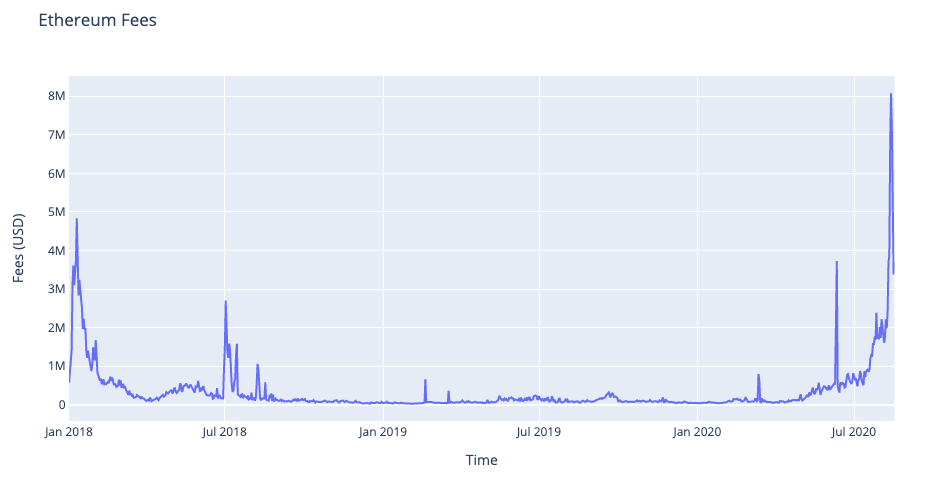 Ethereum fees