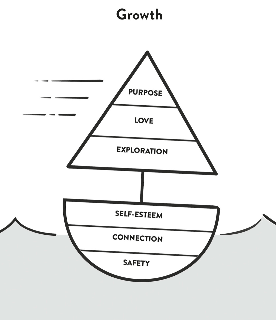 A new metaphor for Maslow’s hierarchy of needs