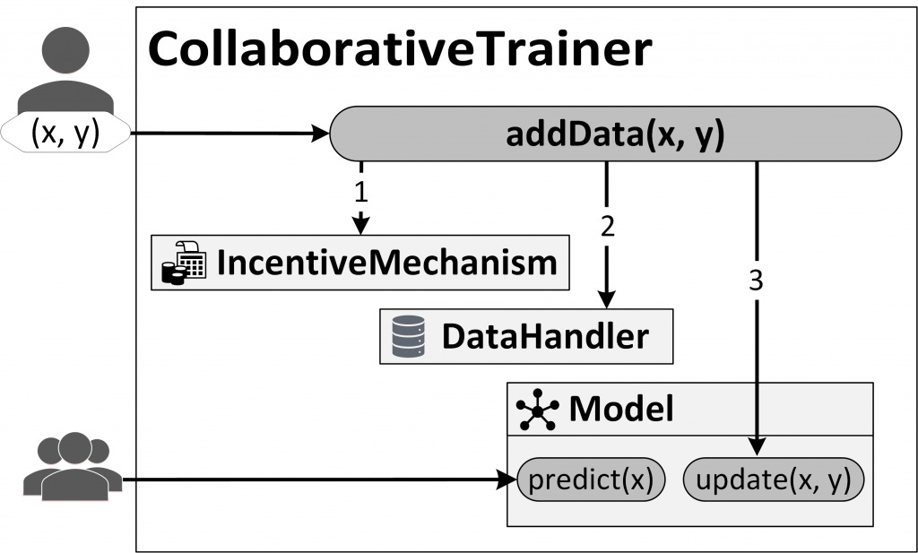 Adding data to a model in the Decentralized & Collaborative AI on Blockchain framework consists of three steps: (1) The incentive mechanism, designed to encourage the contribution of âgoodâ data, validates the transaction, for instance, requiring a âstakeâ or monetary deposit. (2) The data handler stores data and metadata onto the blockchain. (3) The machine learning model is updated. Adding data to a model in the Decentralized & Collaborative AI on Blockchain framework consists of three steps: (1) The incentive mechanism, designed to encourage the contribution of âgoodâ data, validates the transaction, for instance, requiring a âstakeâ or monetary deposit. (2) The data handler stores data and metadata onto the blockchain. (3) The machine learning model is updated.