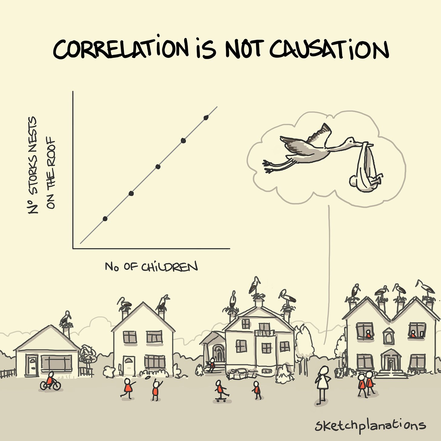 Correlation is not causation - Sketchplanations