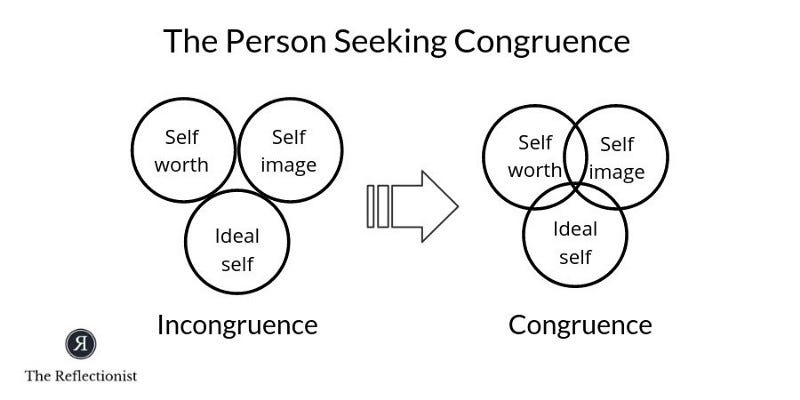 Carl Rogers suggested where self-worth, self-image and ideal self overlap there is congruence Carl Rogers suggested where self-worth, self-image and ideal self overlap there is congruence