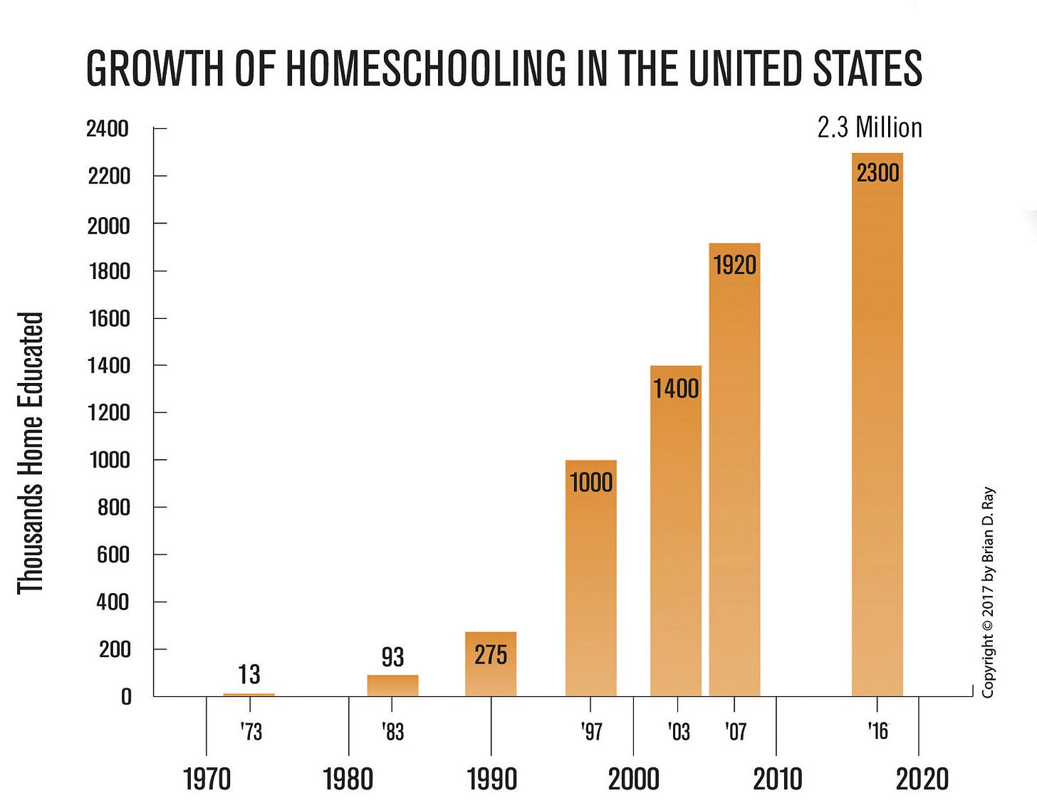 Image result for homeschool growth rate