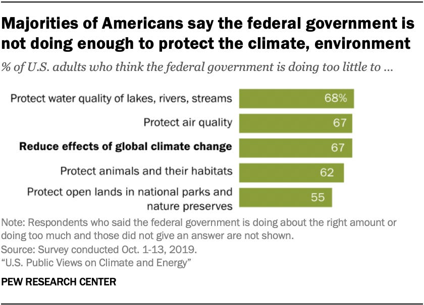 Majorities of Americans say the federal government is not doing enough to protect the climate, environment Majorities of Americans say the federal government is not doing enough to protect the climate, environment
