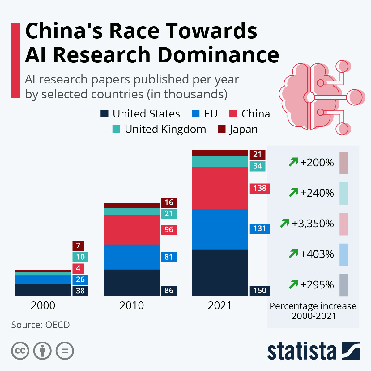Infographic: China's Race Towards AI Research Dominance | Statista