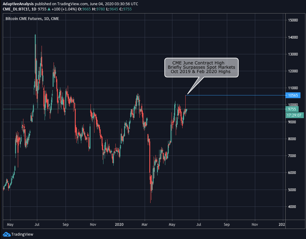 CME Bitcoin June contract