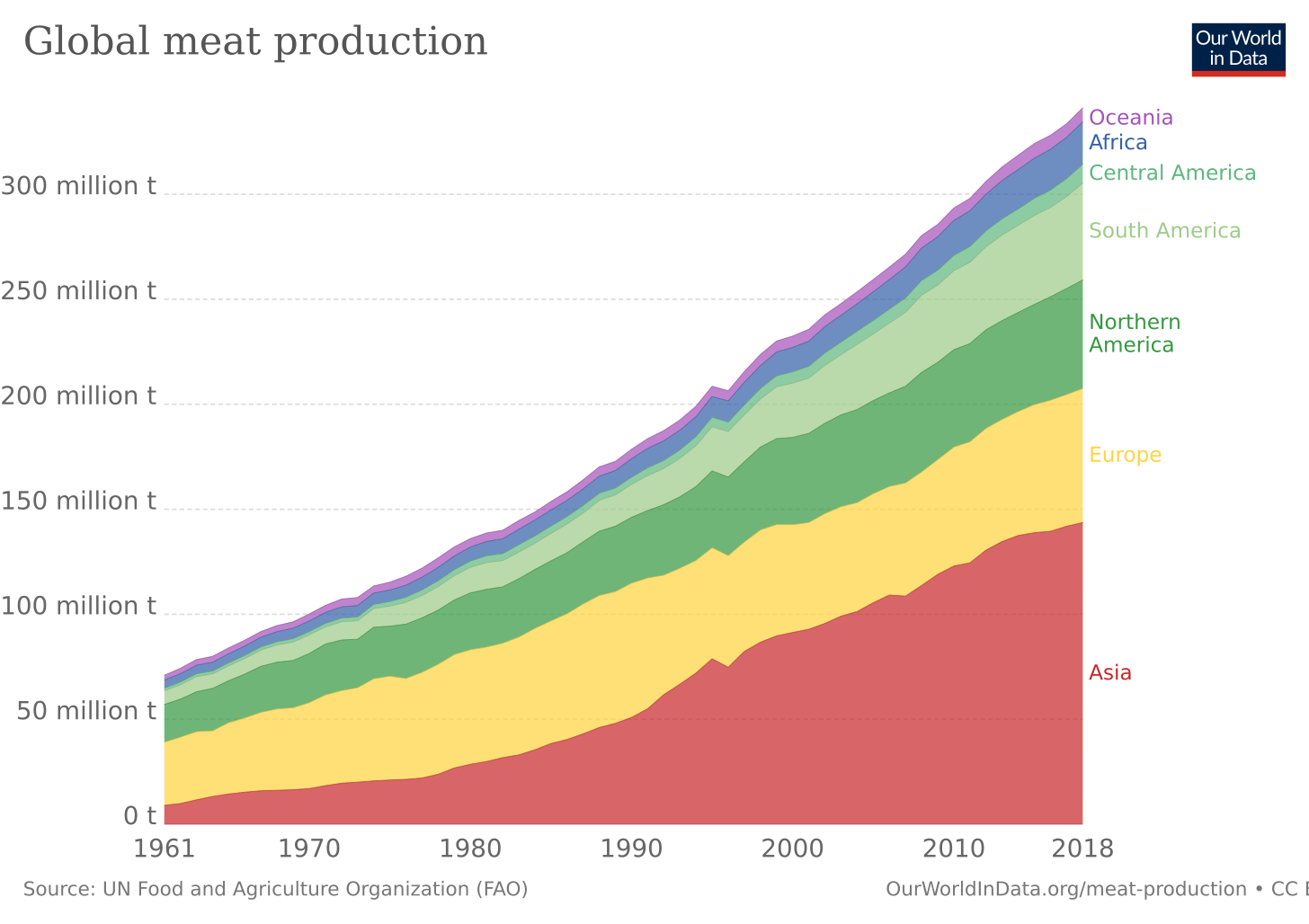Meat and Dairy Production - Our World in Data