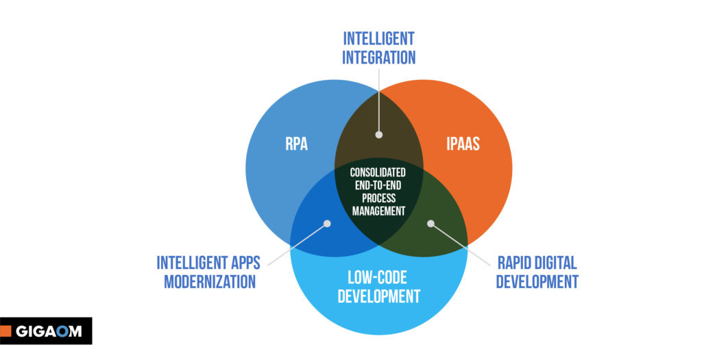 The Next Era of Innovation | RPA Tools The Next Era of Innovation | RPA Tools