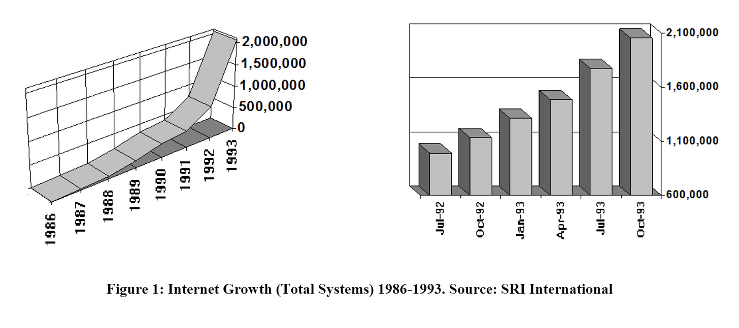 Internet growth chart 1986-1993. Source SRI international. Taken from JAllard memo. Internet growth chart 1986-1993. Source SRI international. Taken from JAllard memo.