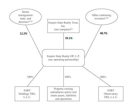 Ownership Structure Ownership Structure