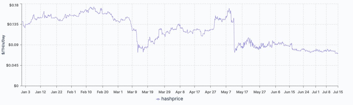 Value of Bitcoin hashrate