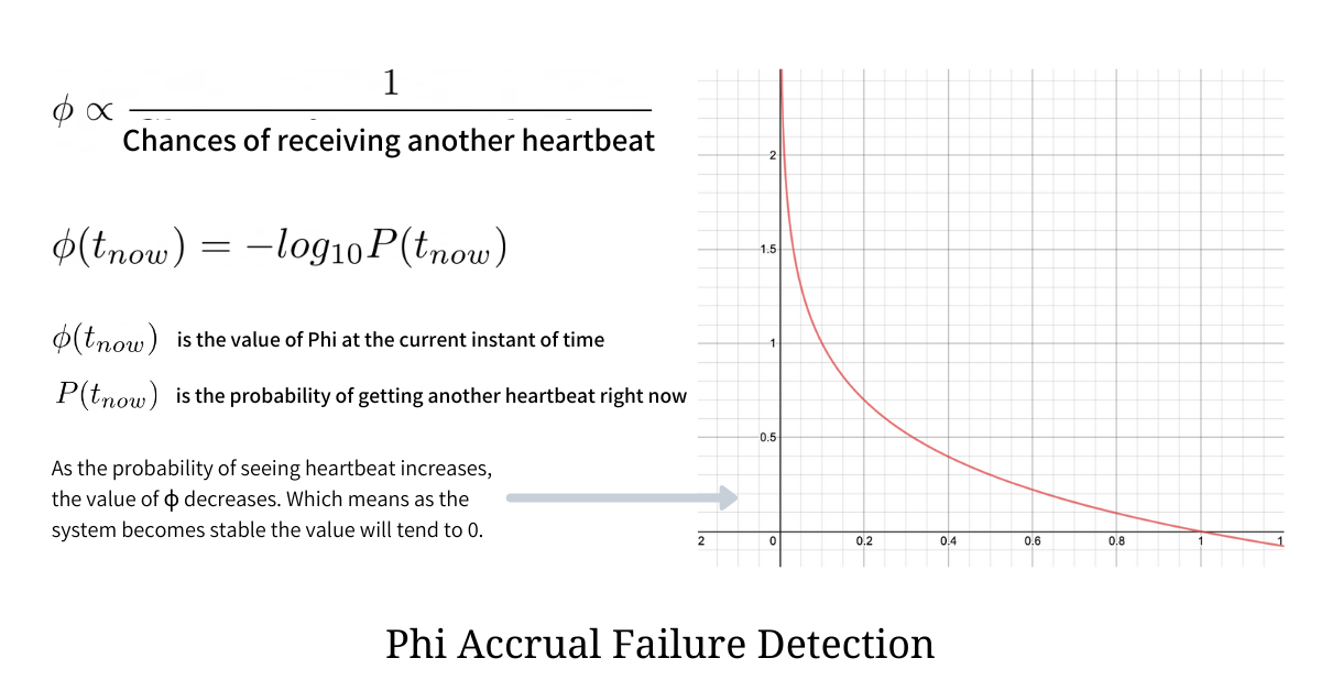Phi Accrual Failure Detection Phi Accrual Failure Detection