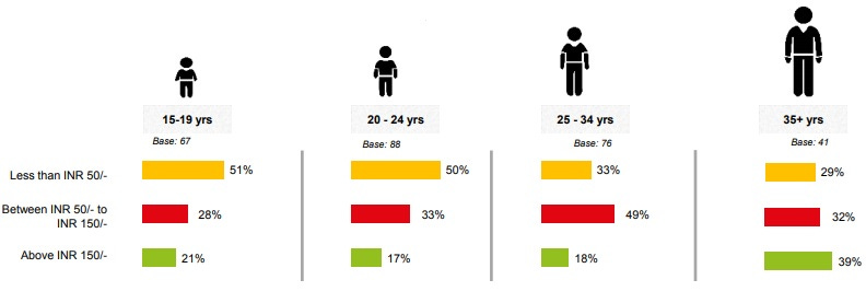 Older gen on mobile gaming