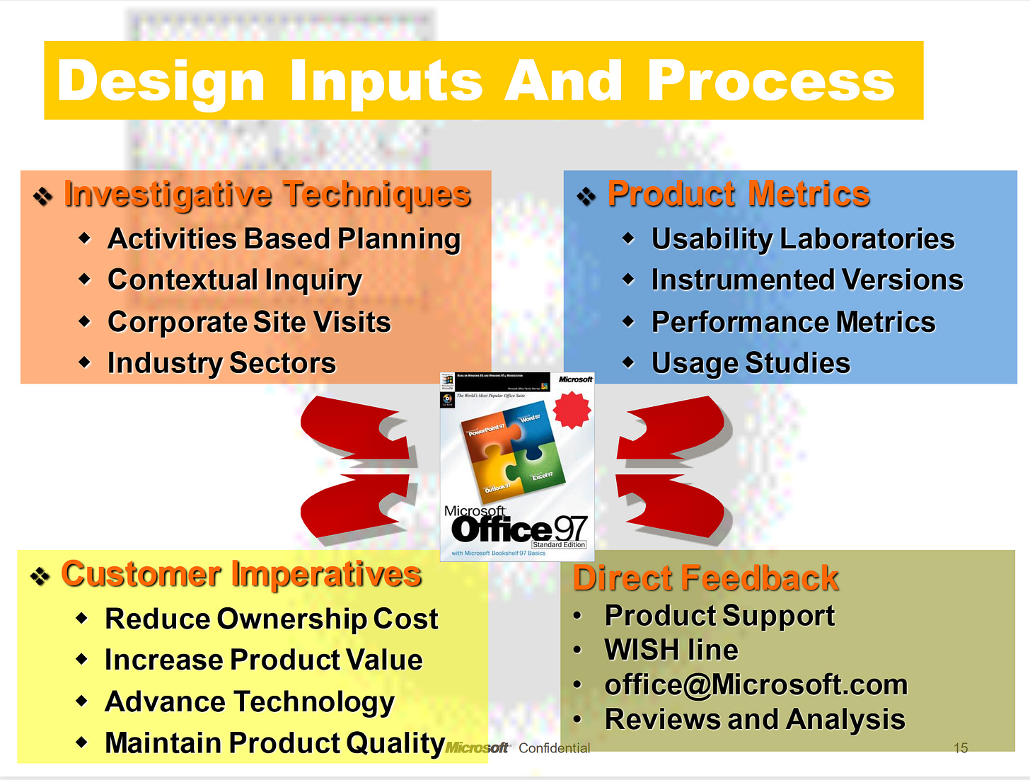 A slide describing many inputs into the design process for Office. A slide describing many inputs into the design process for Office.