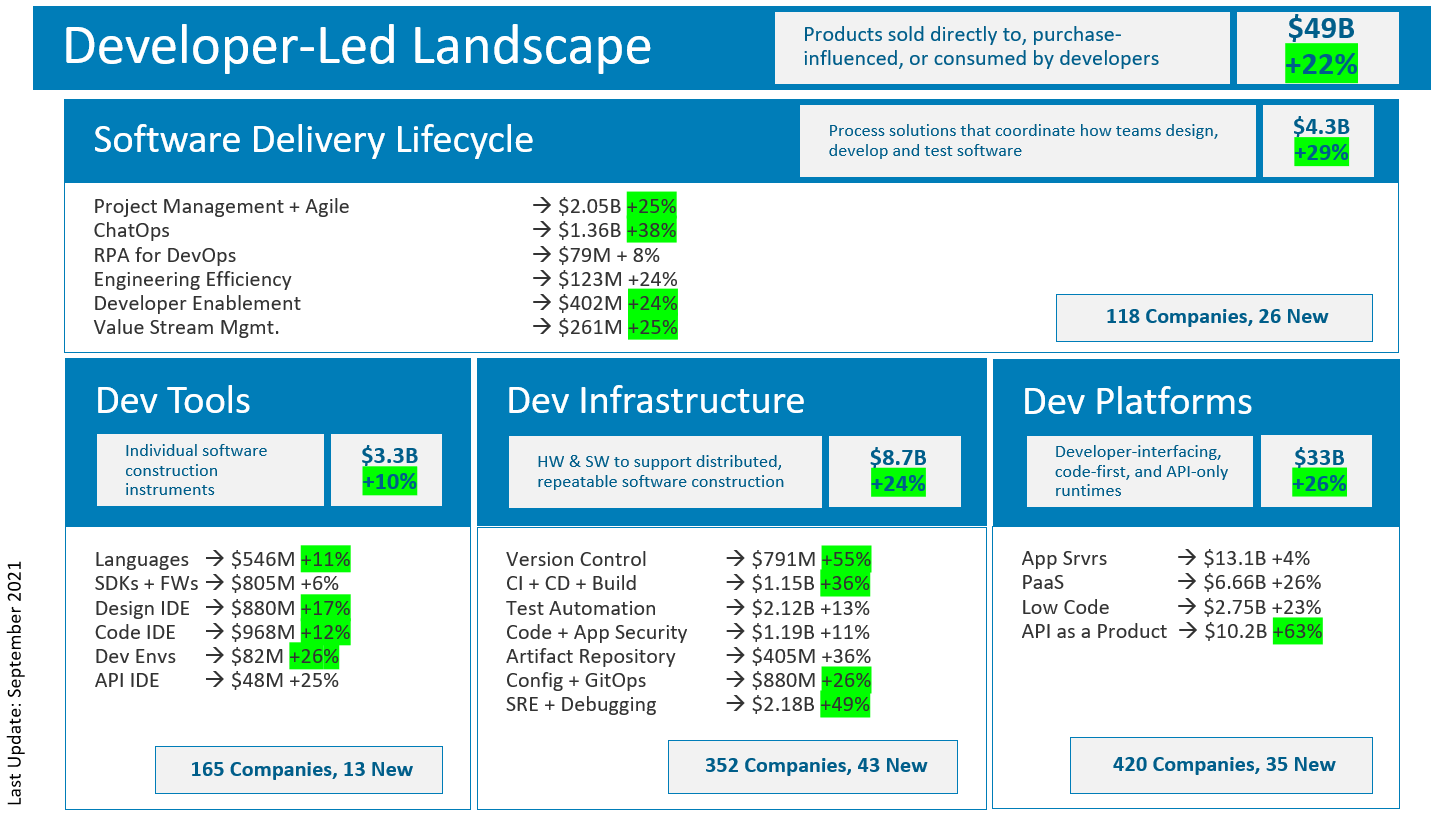 Developer-Led Landscape 2021 Edition 