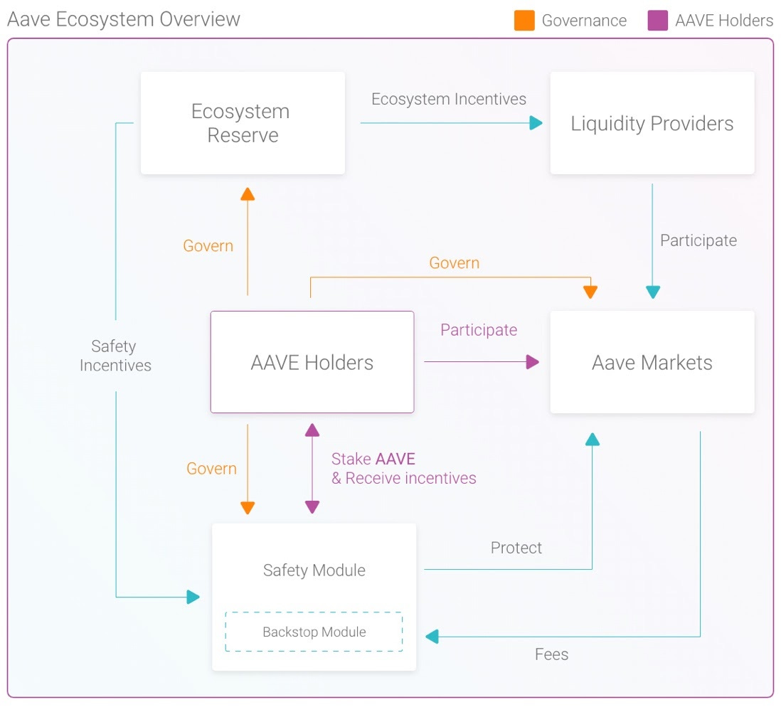 AAVE 新代幣上線,舊用戶你該知道什麼?