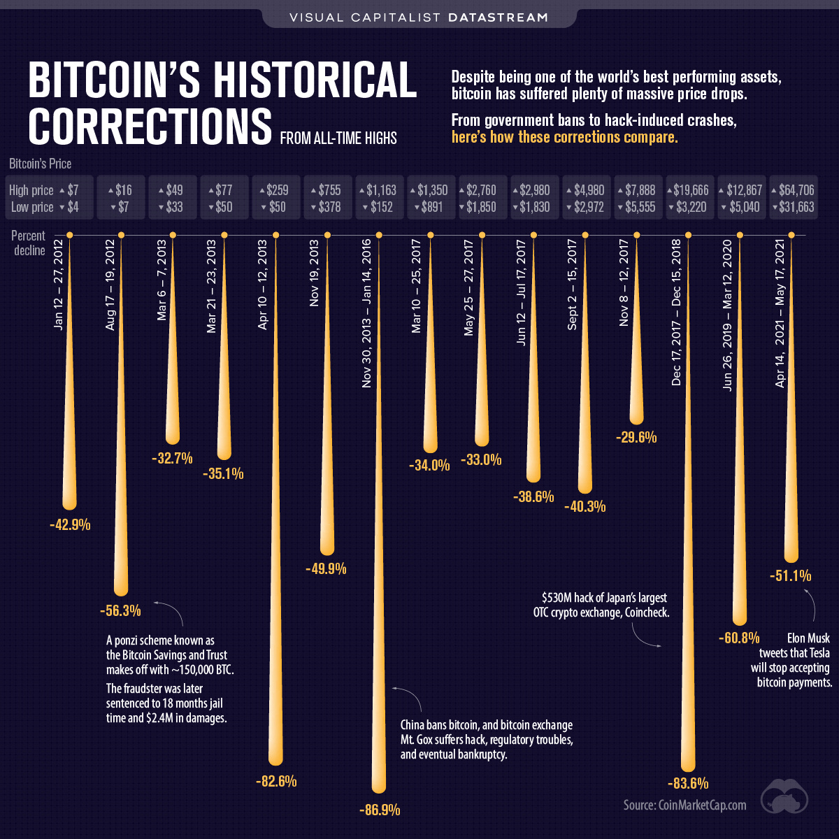 Bitcoin historical corrections from all time highs Bitcoin historical corrections from all time highs