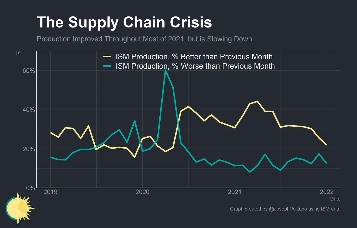 Inflation and the Supply Chain Crisis - by Joseph Politano
