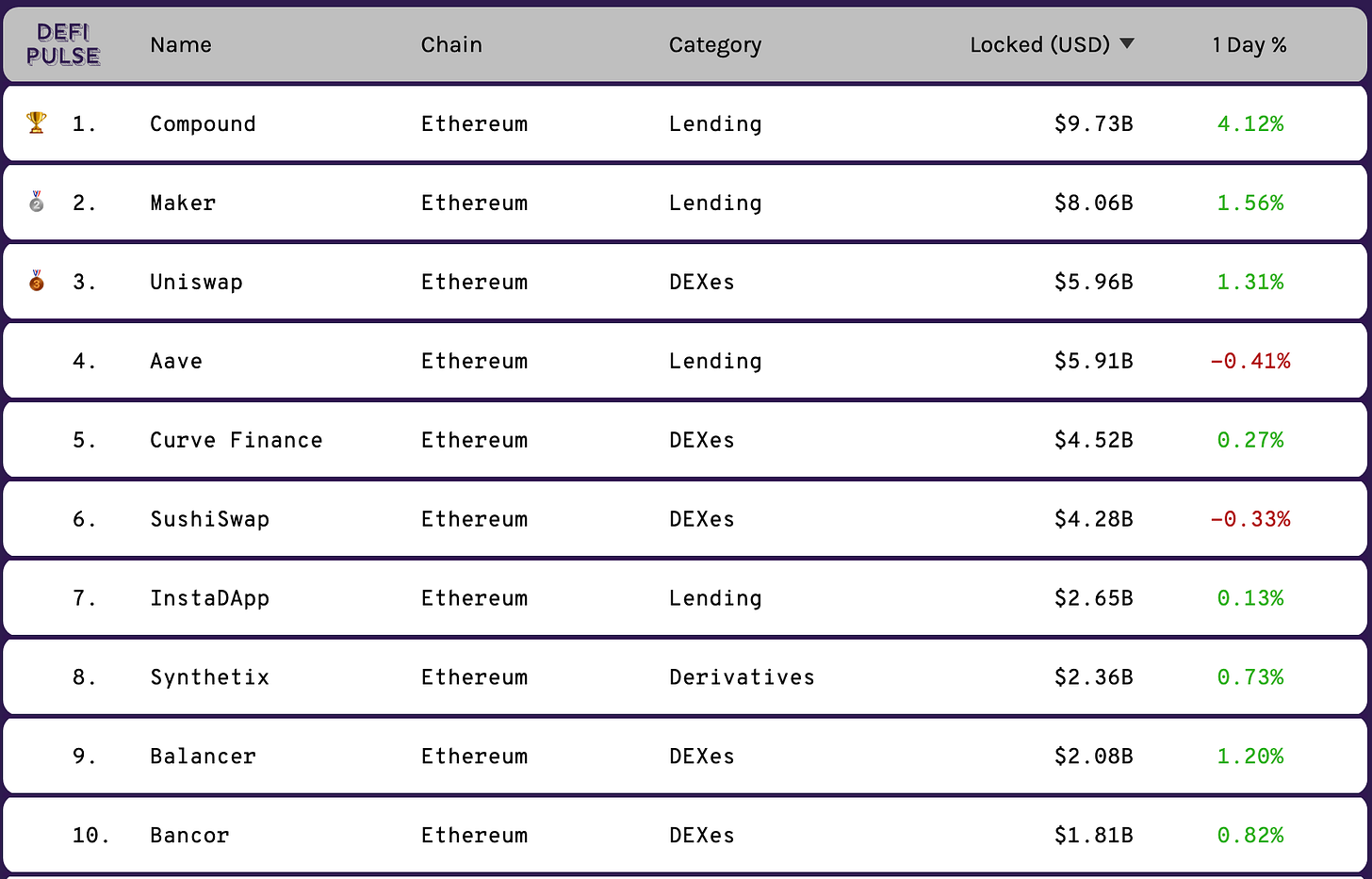 DeFi 每週報告,2021 四月 Week 1