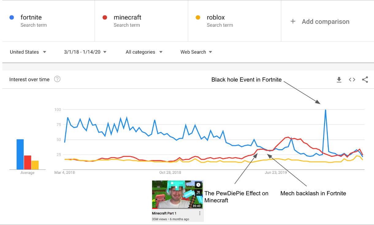 Why Do People Play Video Games Minecraft - minecraft vs fortnite vs roblox graph