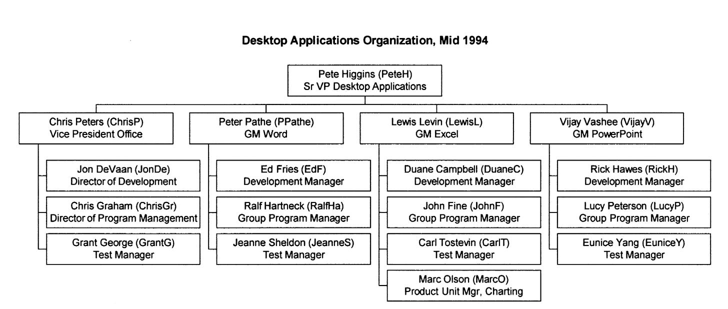Desktop Applications Division mid 1994 org chart Desktop Applications Division mid 1994 org chart