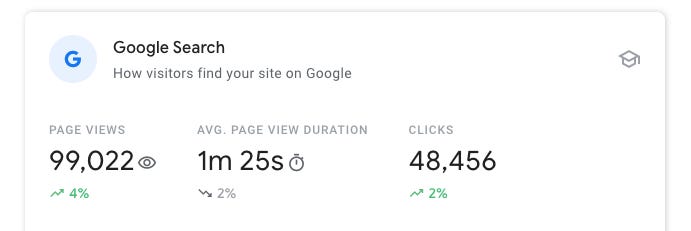 From GSC insights: A scorecard that reads "Google search: how visitors find your site on Google." Page views, average page view duration and clicks are represented in the scorecard