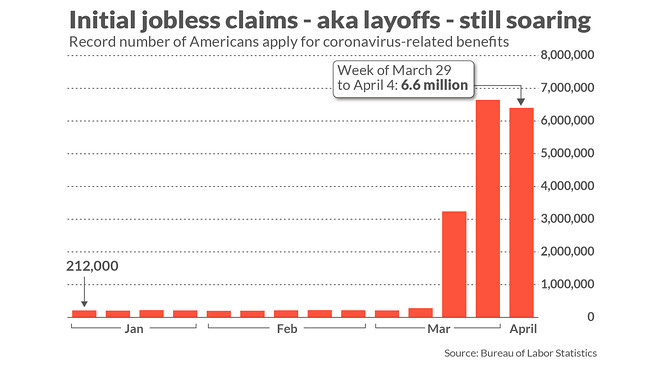 Jobless claims soar 6.6 million in early April as coronavirus ... Jobless claims soar 6.6 million in early April as coronavirus ...