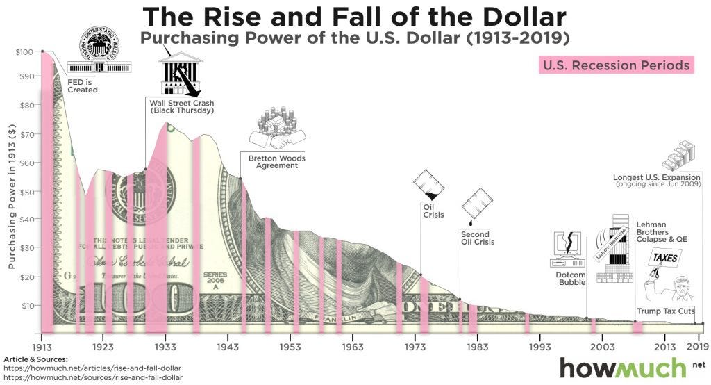 Purchasing Power of the U.S. Dollars for the past 100 years Purchasing Power of the U.S. Dollars for the past 100 years
