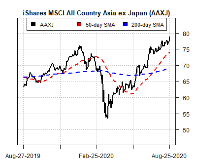 Momentum Monitoring 25 August By James Picerno The Etf Portfolio Strategist