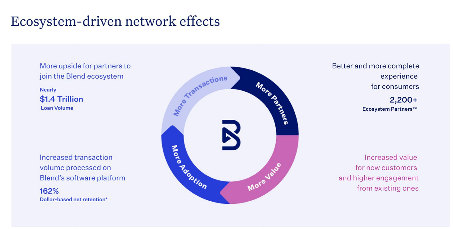 Blend’s Ecosystem Network Effects - Blend Investor Presentation