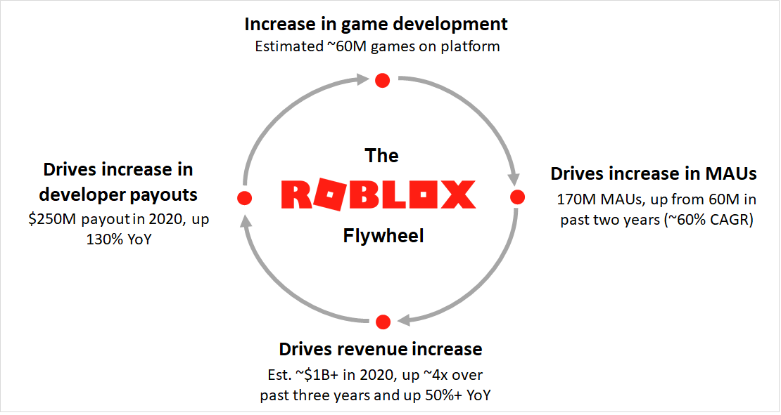 how to grow roblox game