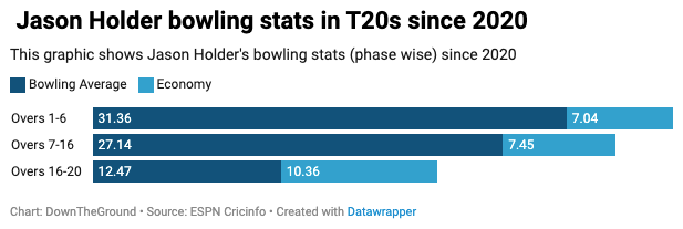 Jason Holder Cricket Analytics