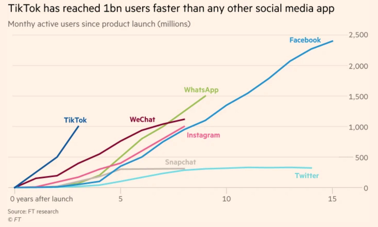 The Rise Of Tiktok And Understanding Its Parent Company Bytedance