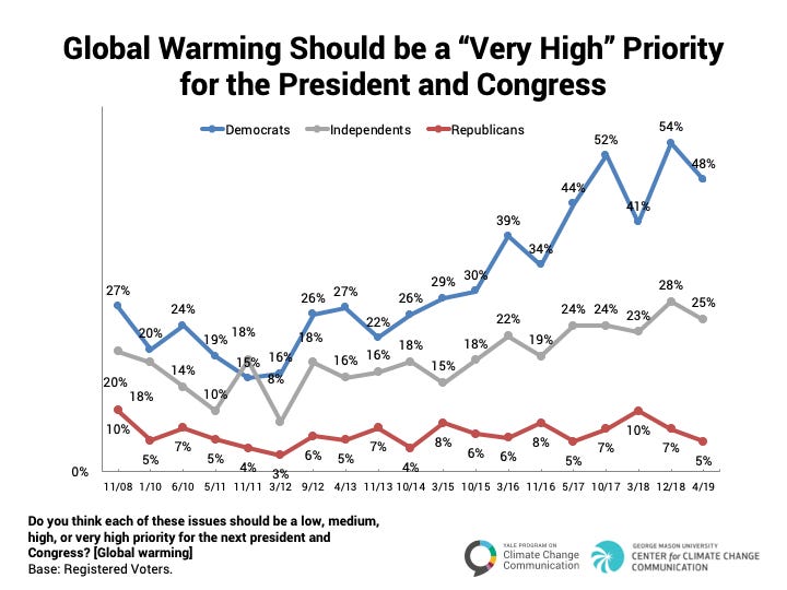 Image for Global Warming as a Priority Issue: Political Trends Image for Global Warming as a Priority Issue: Political Trends