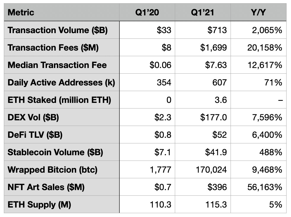 Source: James Wang, Ethereum Ethereum Announces First Quarter 2021 Results