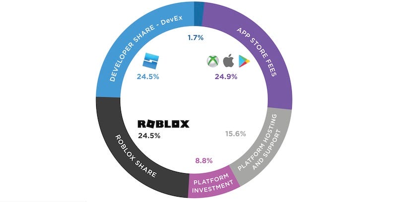 Gamasutra Simon Carless S Blog Should We Take Roblox Seriously As A Game Discovery Platform - robux in euro