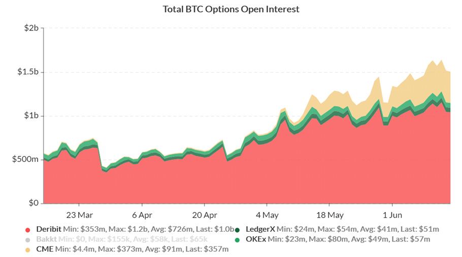 BTC options open interest
