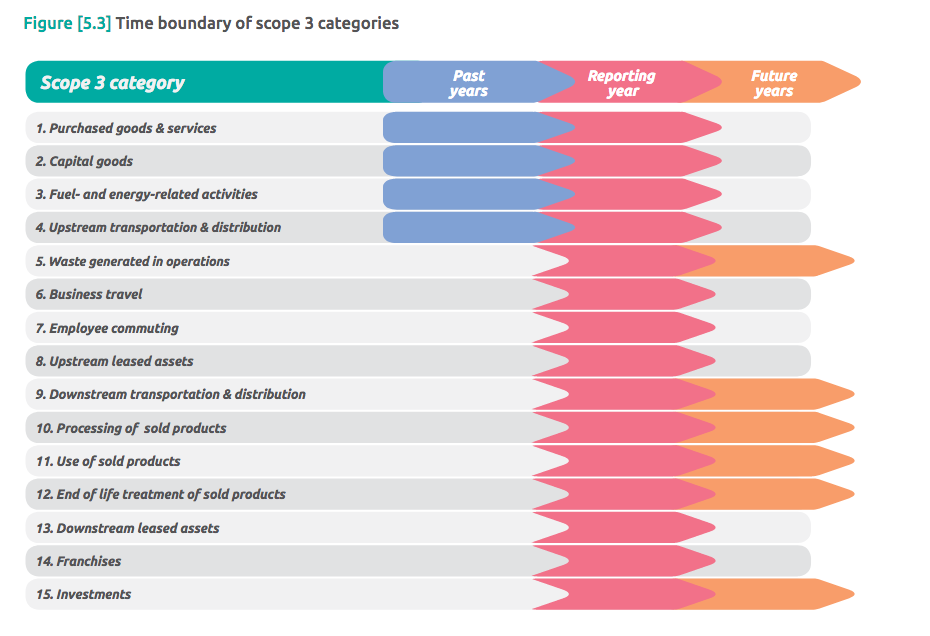 Supply Chain Emissions and Carbon Accounting Time Boundaries