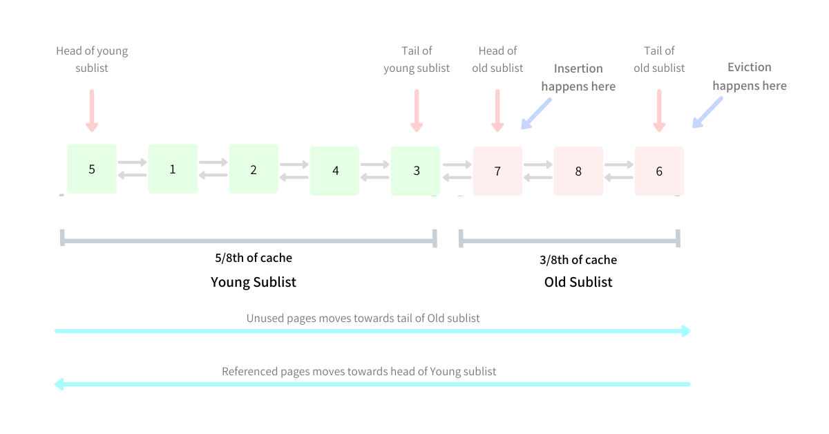 MySQL InnoDB Midpoint Insertion Strategy