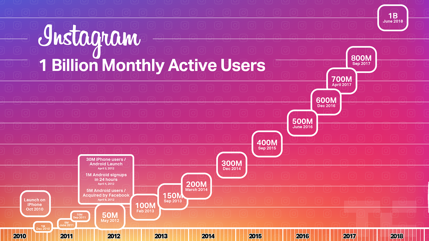 Instagram hits 1 billion monthly users, up from 800M in September | TechCrunch Instagram hits 1 billion monthly users, up from 800M in September | TechCrunch