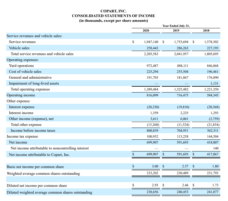 Global Expansion Advertising: Multinational B2B for Copart (CPRT)