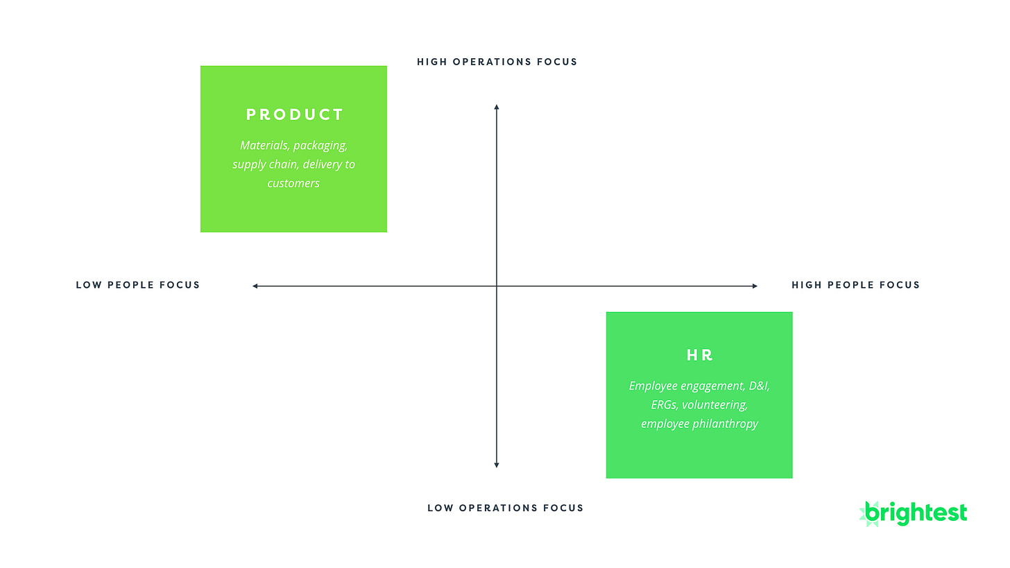 HR versus Product Social Impact ESG Org