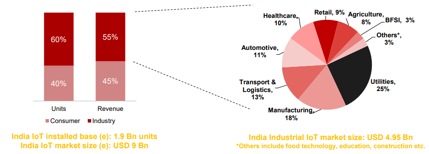 IoT Statistics