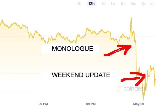 Elon Musk's Saturday Night Live episode was a real rollercoaster for  Dogecoin.